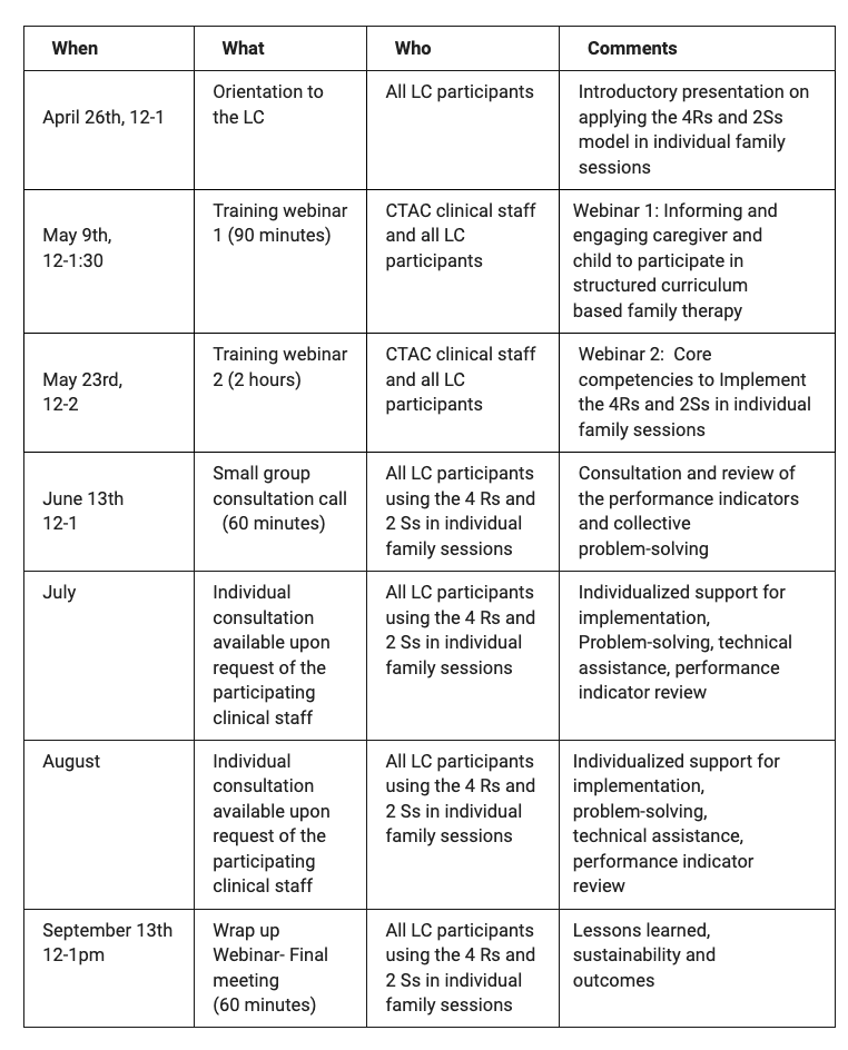 The 4Rs and 2Ss LC 2022 | CTACNY